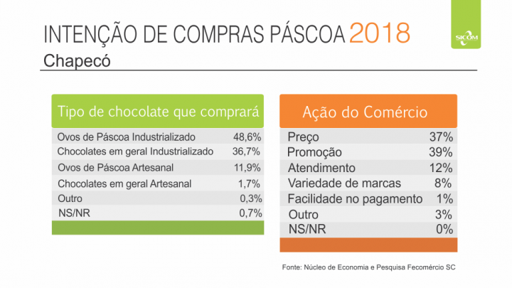 Chapecoenses gastarão menos nesta Páscoa