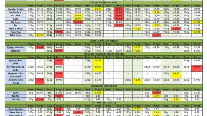 PROCON Chapecó divulga pesquisa de preços dos produtos de Páscoa