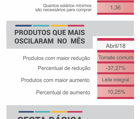 Preço do cesto básico tem queda em Chapecó