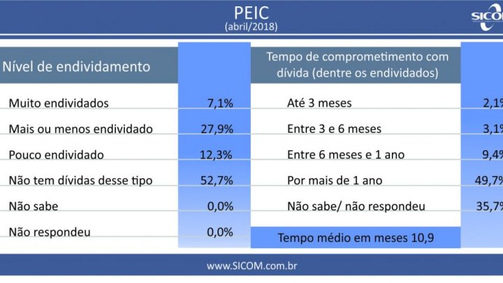 Percentual de famílias chapecoenses endividadas diminuiu em abril