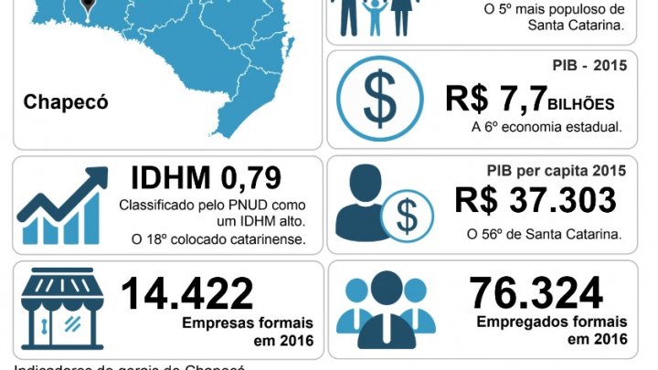 “Chapecó em números” apresenta panorama socioeconômico do município