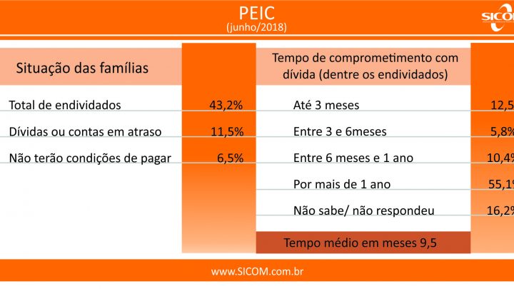 Endividamento das famílias de Chapecó cresce em junho