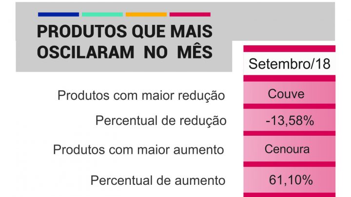 Preço dos produtos básicos aumenta, aponta pesquisa do Sicom e Unochapecó