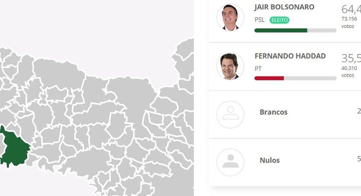 Confira como foi a eleição em Chapecó