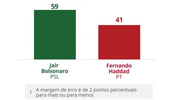 Ibope para presidente, votos válidos: Bolsonaro, 59%; Haddad, 41%