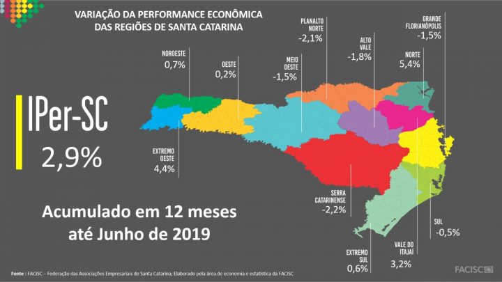 Santa Catarina cresce 0,6% no 1° semestre de 2019 e acumula alta de 2,9% em 12 meses