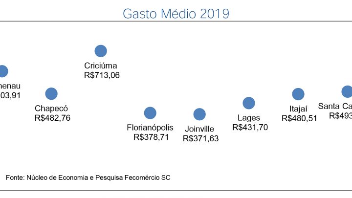 Chapecoenses gastarão em média R$ 482,00 no Natal