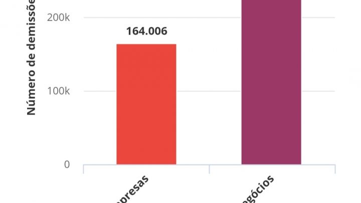 Demissões por causa da pandemia do coronavírus chegam a 406 mil em SC, aponta Sebrae