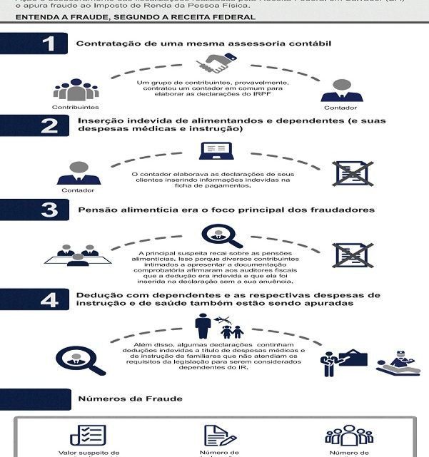 Receita Federal investiga esquema de fraude na restituição do imposto de renda