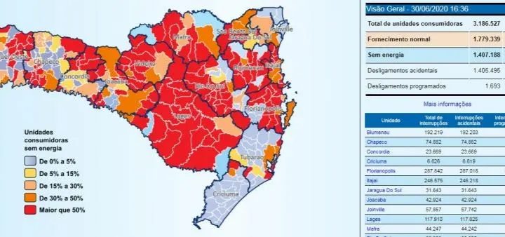 Ciclone deixa mais de 1,4 milhão de consumidores sem luz em Santa Catarina