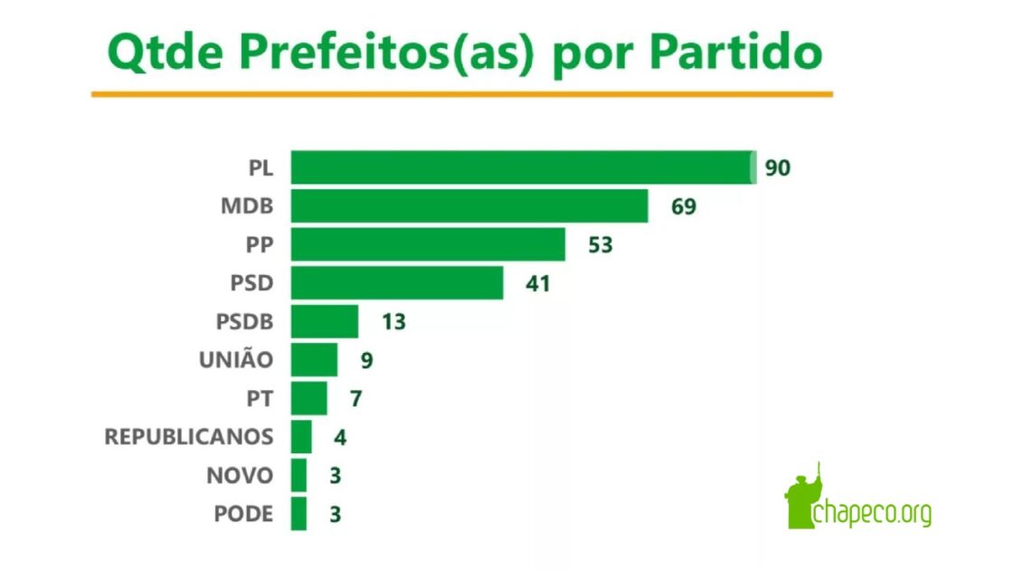 SC tem novo mapa político com vitória do PL em 90 cidades e queda do MDB no número de prefeituras